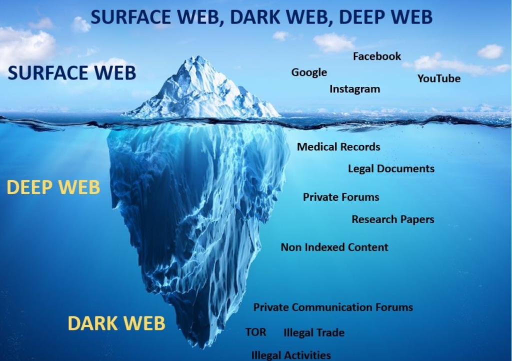 Surface Web and Darkweb