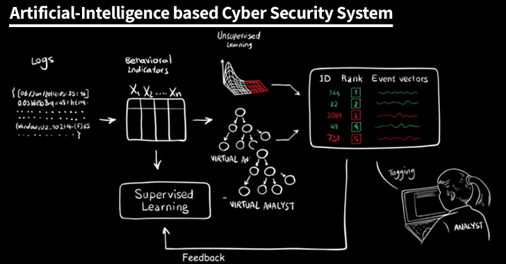 Machine Learning in Cybersecurity