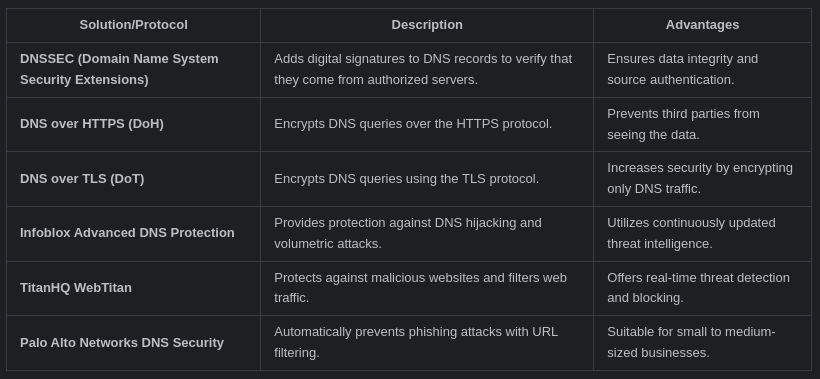 DNS Security Solutions Table
