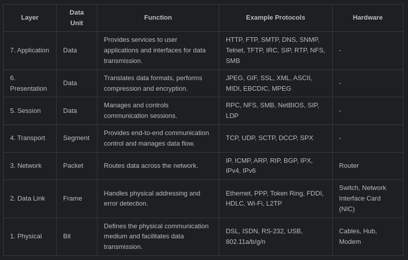 Osi Model table