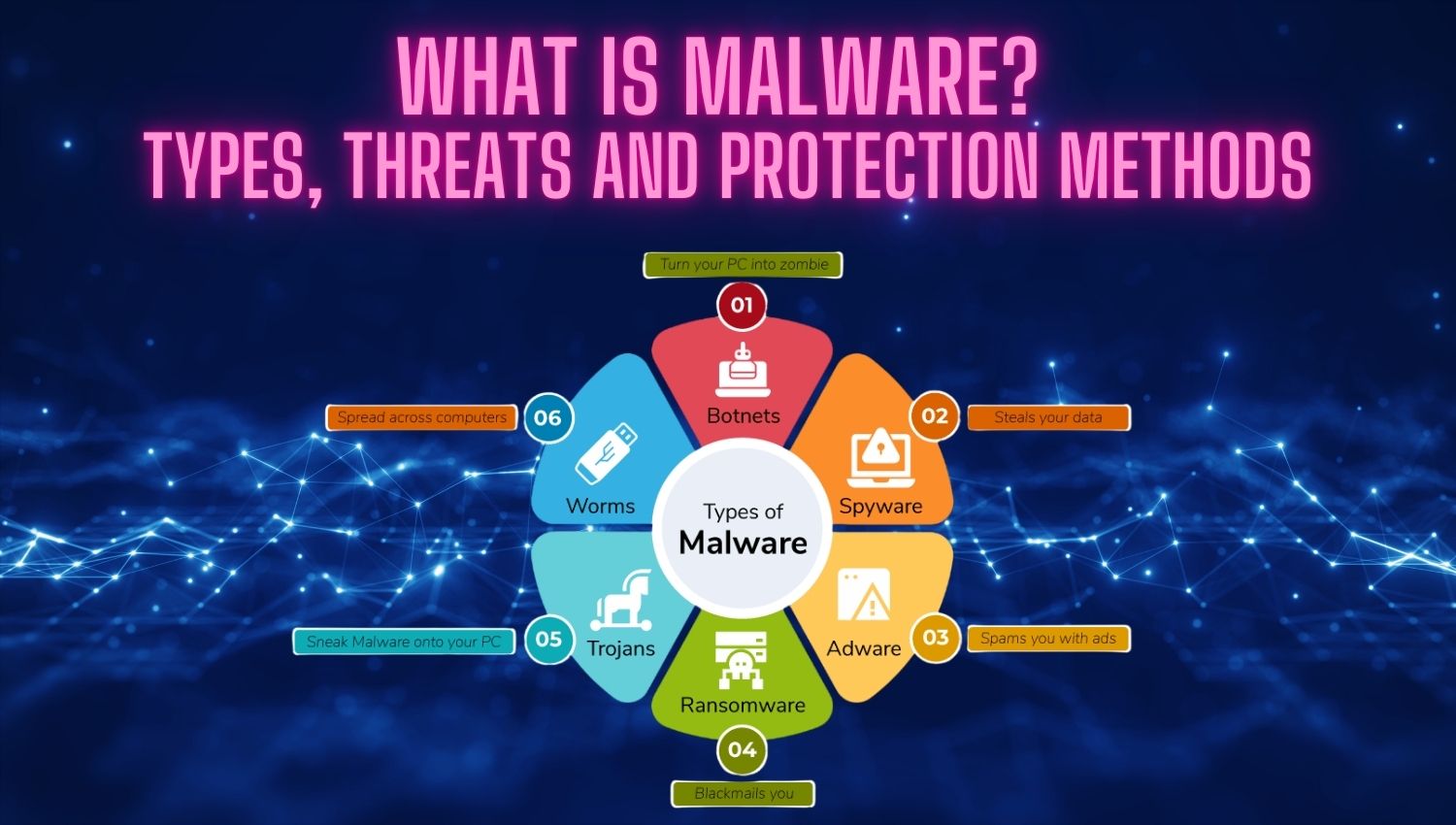 What is Malware Threats and Protection Methods