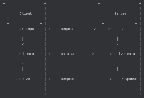 server and client communication
