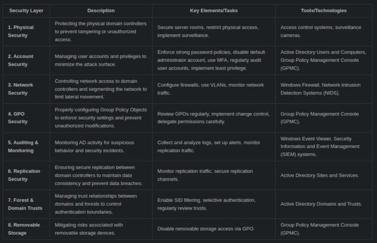 What is Active Directory Security: A Comprehensive Guide