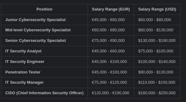 Salaries of Cybersecurity Specialists in 2025