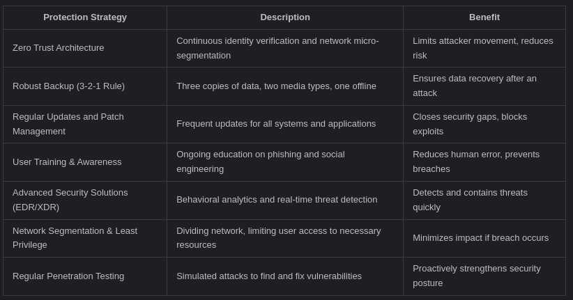 What You Need to Know About Ransomware Protection in 2025
