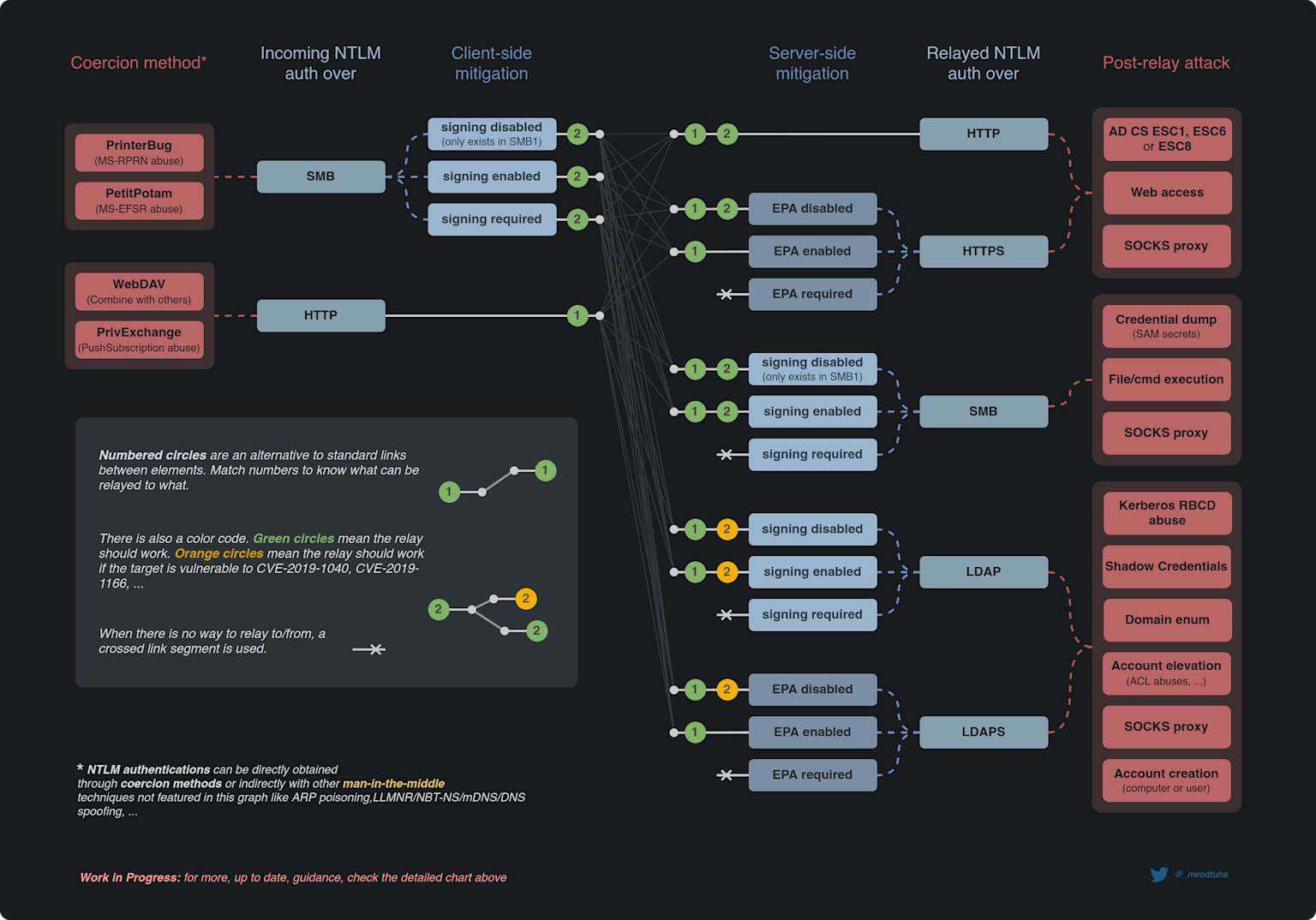 Diagram of NTLM relay attack flow showing coercion methods, authentication paths, mitigations, and post-relay attack outcomes