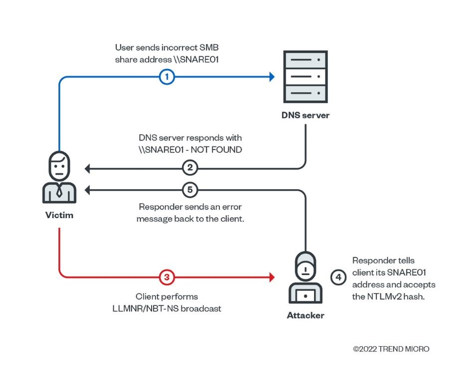 Diagram of an LLMNR/NBT-NS poisoning attack using the Responder tool to capture network credentials