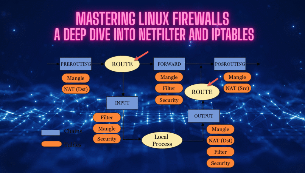 Linux Network Security Table Cyber Security Tips for a Secure Online Experience - DenizHalil ...