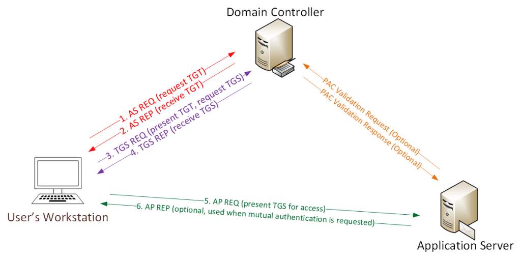 An Introduction to Kerberoasting » Triaxiom Security
