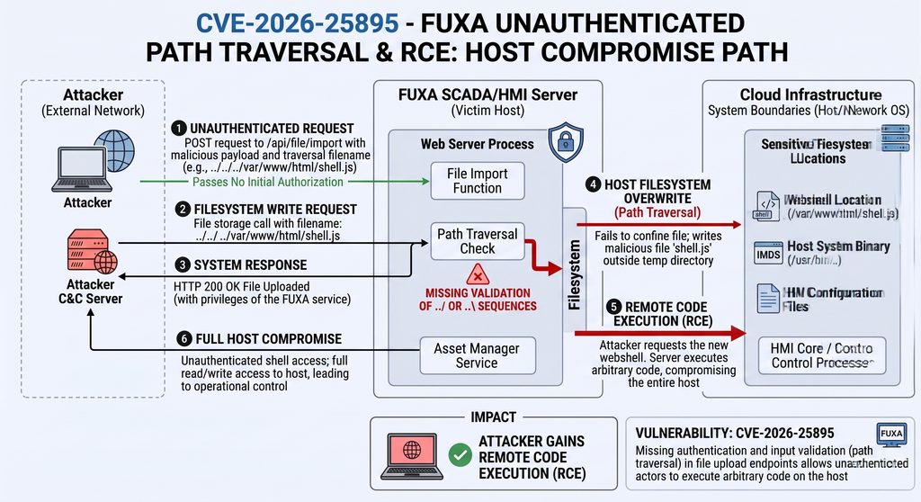 FUXA Unauthenticated Path Traversal & RCE (CVE-2026-25895)