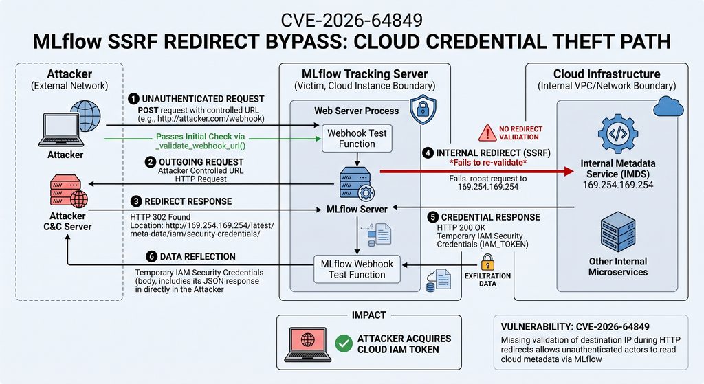 MLflow Webhook Redirect Bypass (CVE-2026-64849)